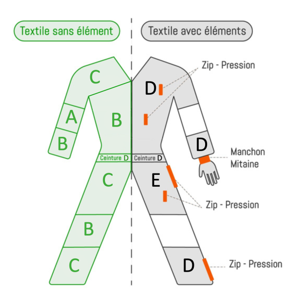 Zones empiècements